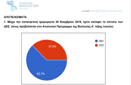 Έρευνα Συνδέσμου Βιολόγων: Οι συνάδελφοι εισηγούνται τη μείωση της εξεταστέας ύλης, με αφαίρεση ΔΕΕ